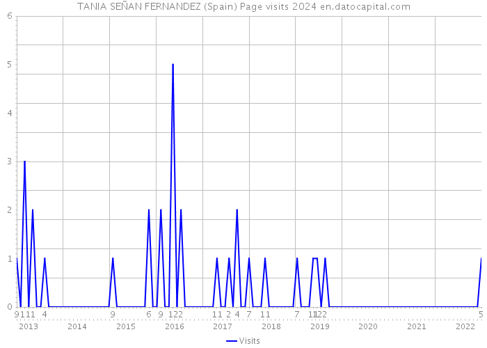 TANIA SEÑAN FERNANDEZ (Spain) Page visits 2024 