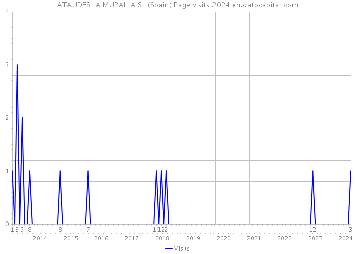 ATAUDES LA MURALLA SL (Spain) Page visits 2024 