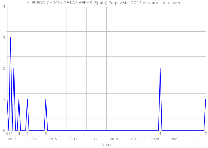 ALFREDO GARCIA DE LAS HERAS (Spain) Page visits 2024 