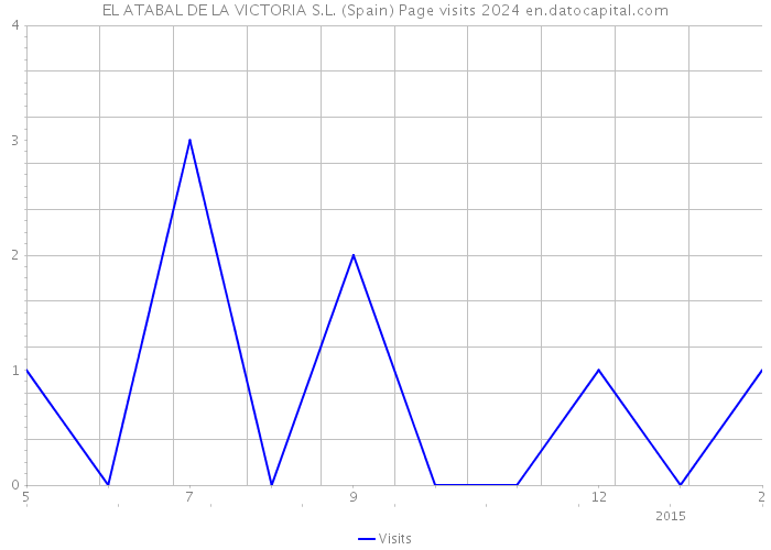 EL ATABAL DE LA VICTORIA S.L. (Spain) Page visits 2024 