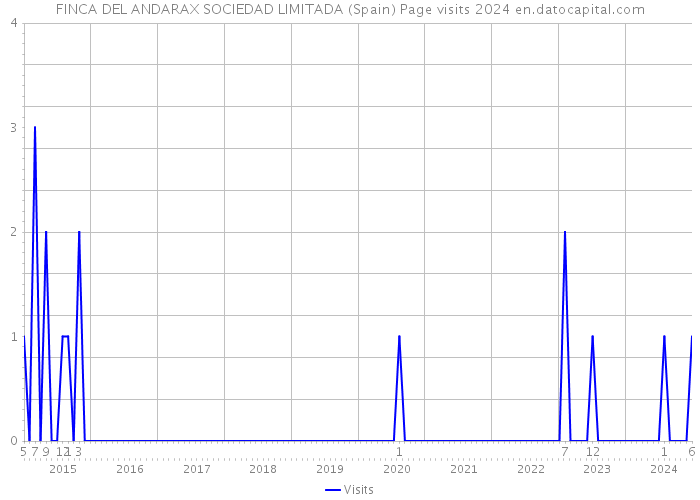 FINCA DEL ANDARAX SOCIEDAD LIMITADA (Spain) Page visits 2024 