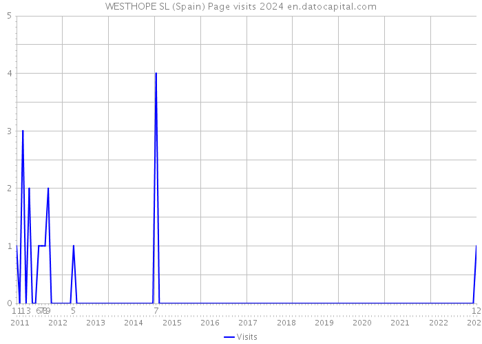 WESTHOPE SL (Spain) Page visits 2024 
