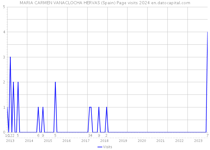 MARIA CARMEN VANACLOCHA HERVAS (Spain) Page visits 2024 