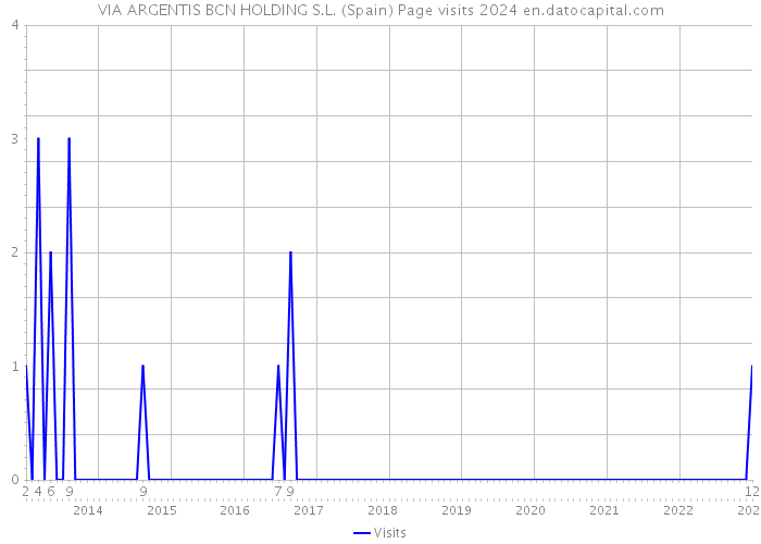 VIA ARGENTIS BCN HOLDING S.L. (Spain) Page visits 2024 