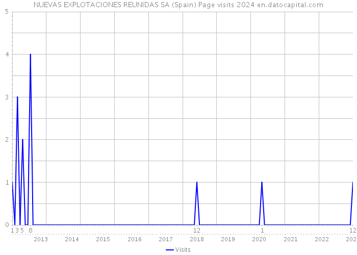 NUEVAS EXPLOTACIONES REUNIDAS SA (Spain) Page visits 2024 