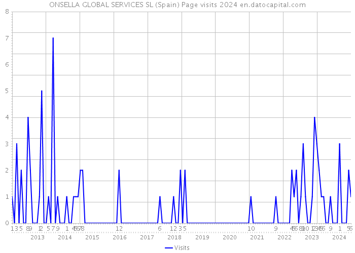 ONSELLA GLOBAL SERVICES SL (Spain) Page visits 2024 