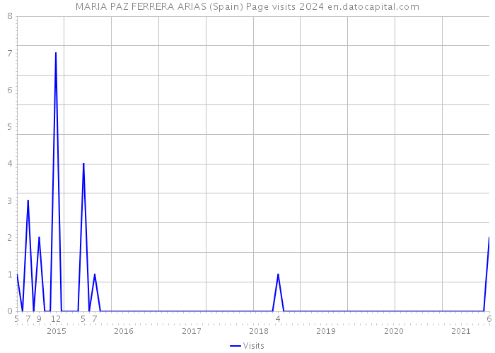 MARIA PAZ FERRERA ARIAS (Spain) Page visits 2024 