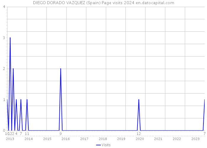 DIEGO DORADO VAZQUEZ (Spain) Page visits 2024 