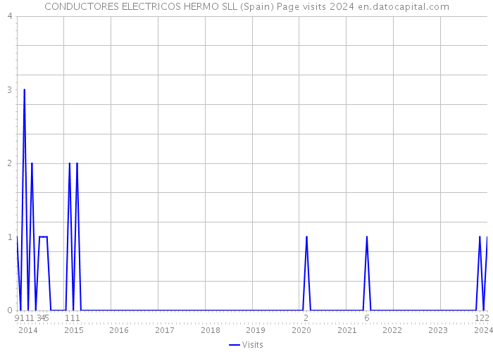 CONDUCTORES ELECTRICOS HERMO SLL (Spain) Page visits 2024 