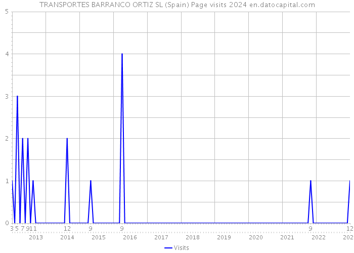 TRANSPORTES BARRANCO ORTIZ SL (Spain) Page visits 2024 