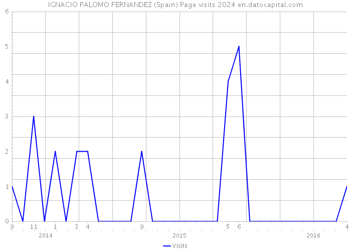 IGNACIO PALOMO FERNANDEZ (Spain) Page visits 2024 