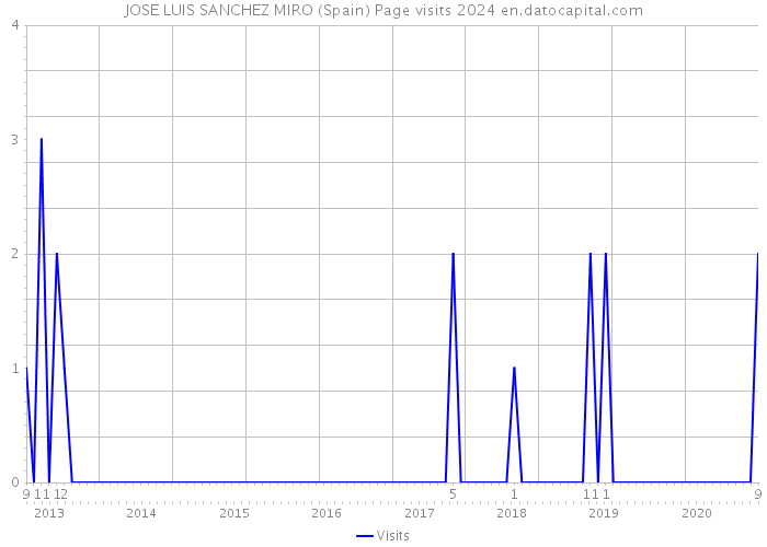 JOSE LUIS SANCHEZ MIRO (Spain) Page visits 2024 
