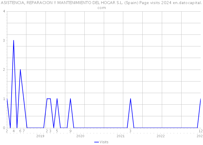 ASISTENCIA, REPARACION Y MANTENIMIENTO DEL HOGAR S.L. (Spain) Page visits 2024 