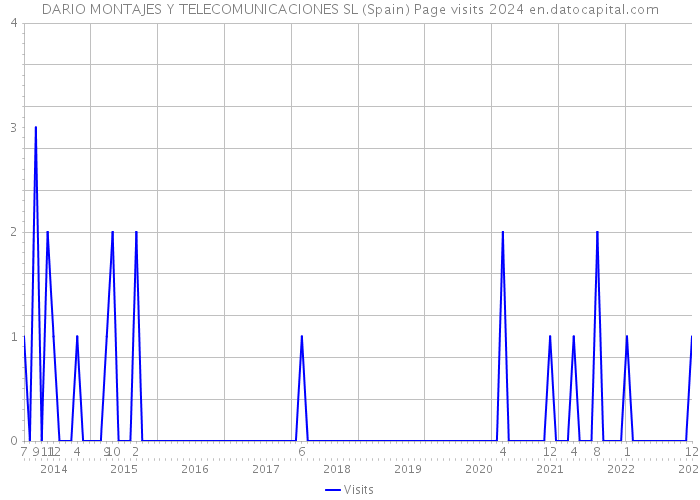 DARIO MONTAJES Y TELECOMUNICACIONES SL (Spain) Page visits 2024 