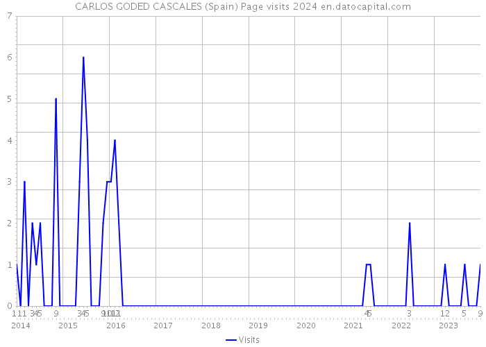 CARLOS GODED CASCALES (Spain) Page visits 2024 