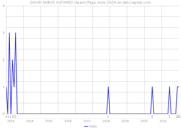 DAVID NUEVO ALFONSO (Spain) Page visits 2024 