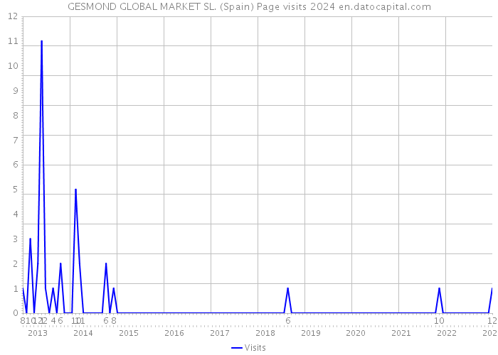 GESMOND GLOBAL MARKET SL. (Spain) Page visits 2024 