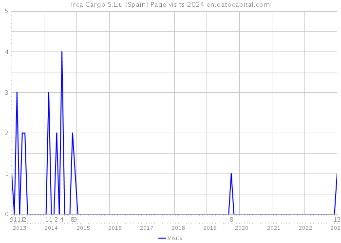 Irca Cargo S.L.u (Spain) Page visits 2024 
