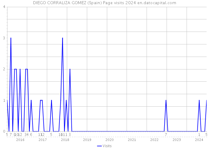 DIEGO CORRALIZA GOMEZ (Spain) Page visits 2024 