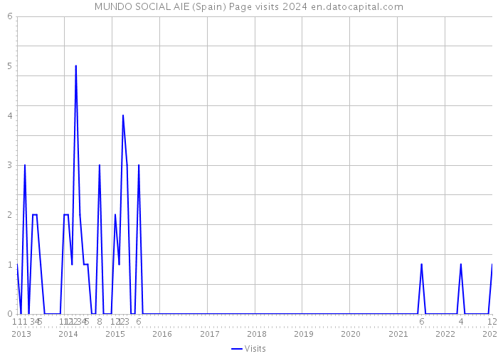 MUNDO SOCIAL AIE (Spain) Page visits 2024 