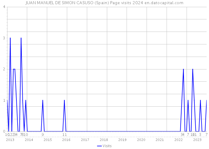 JUAN MANUEL DE SIMON CASUSO (Spain) Page visits 2024 