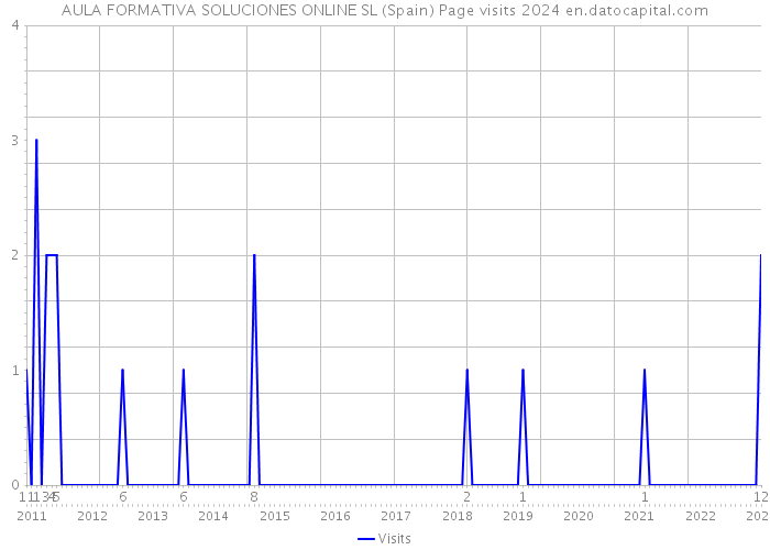 AULA FORMATIVA SOLUCIONES ONLINE SL (Spain) Page visits 2024 