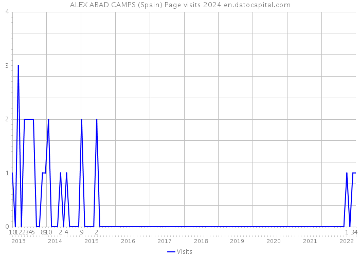 ALEX ABAD CAMPS (Spain) Page visits 2024 