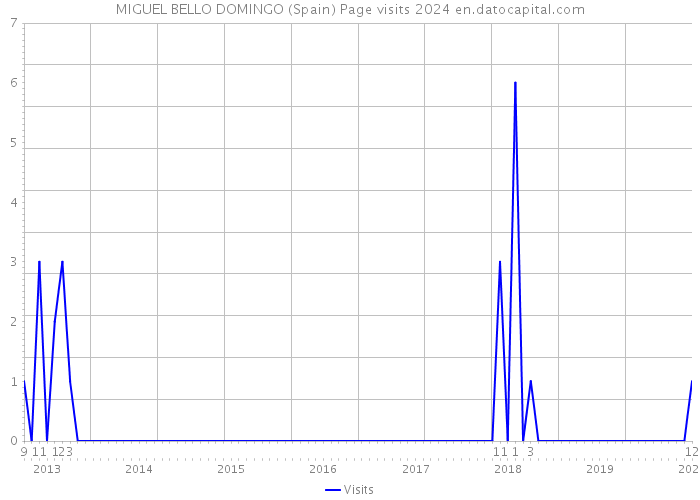 MIGUEL BELLO DOMINGO (Spain) Page visits 2024 