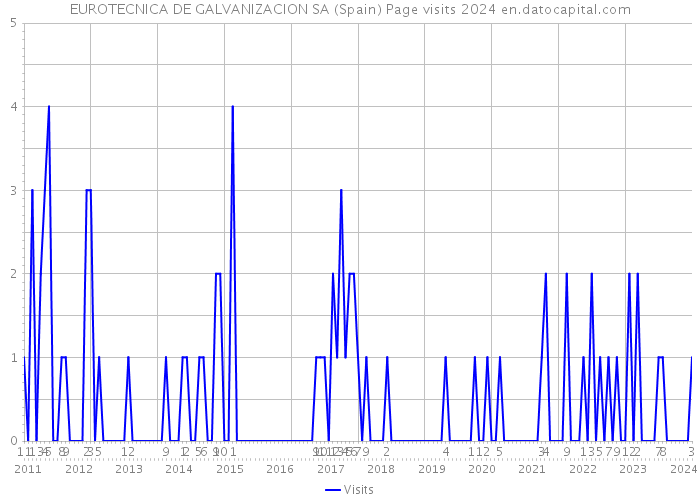 EUROTECNICA DE GALVANIZACION SA (Spain) Page visits 2024 