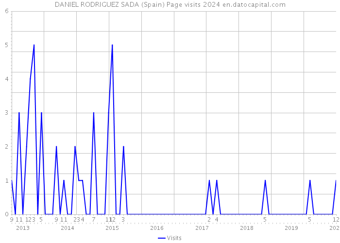 DANIEL RODRIGUEZ SADA (Spain) Page visits 2024 