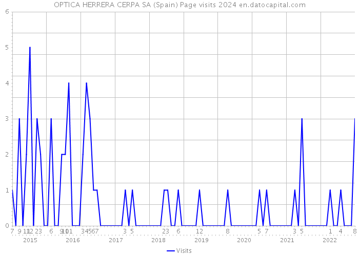 OPTICA HERRERA CERPA SA (Spain) Page visits 2024 