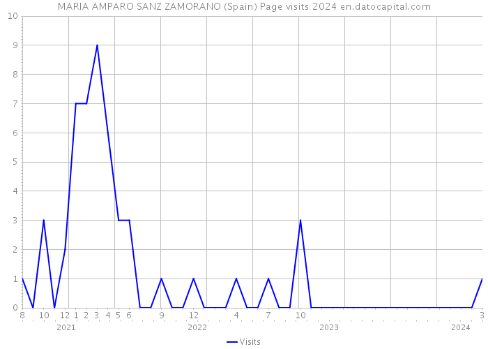 MARIA AMPARO SANZ ZAMORANO (Spain) Page visits 2024 