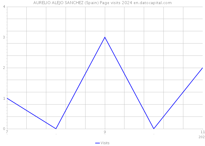 AURELIO ALEJO SANCHEZ (Spain) Page visits 2024 