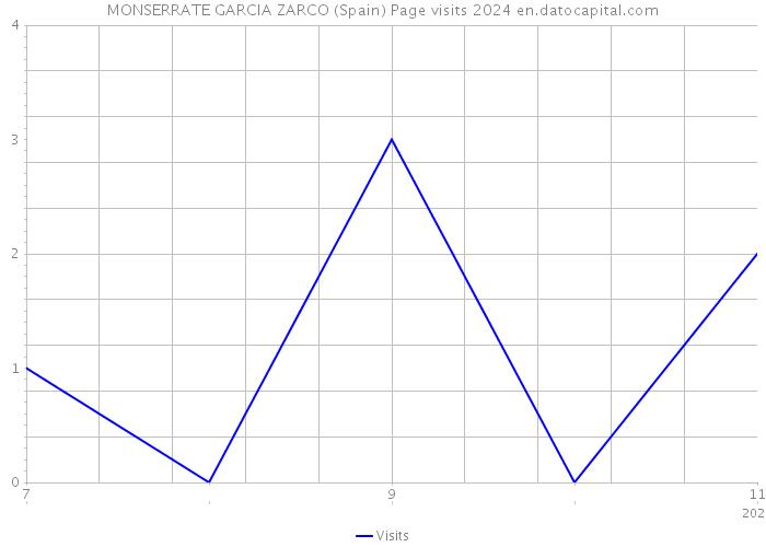 MONSERRATE GARCIA ZARCO (Spain) Page visits 2024 