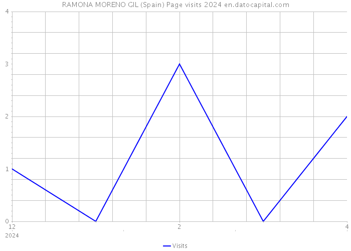 RAMONA MORENO GIL (Spain) Page visits 2024 