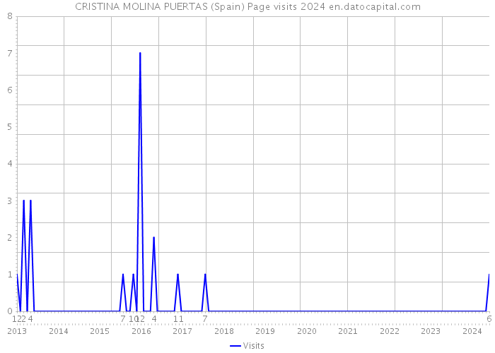 CRISTINA MOLINA PUERTAS (Spain) Page visits 2024 