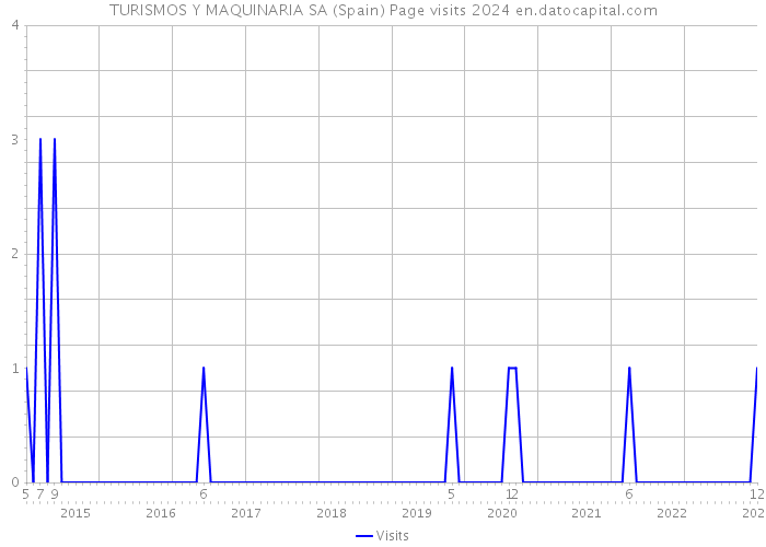 TURISMOS Y MAQUINARIA SA (Spain) Page visits 2024 