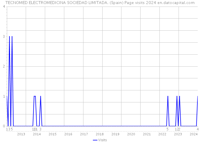 TECNOMED ELECTROMEDICINA SOCIEDAD LIMITADA. (Spain) Page visits 2024 