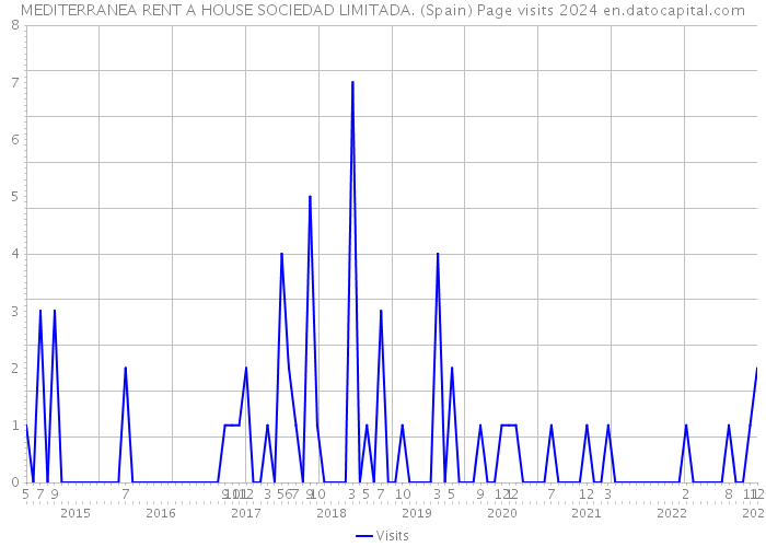 MEDITERRANEA RENT A HOUSE SOCIEDAD LIMITADA. (Spain) Page visits 2024 