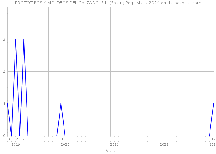 PROTOTIPOS Y MOLDEOS DEL CALZADO, S.L. (Spain) Page visits 2024 