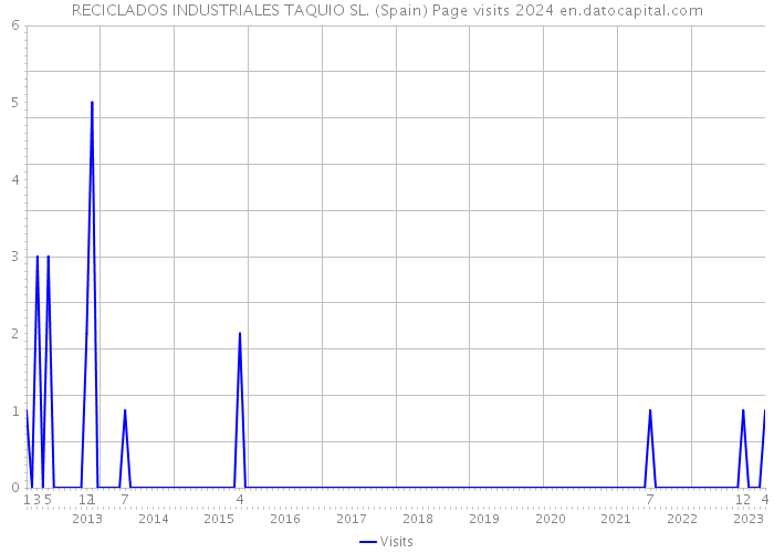 RECICLADOS INDUSTRIALES TAQUIO SL. (Spain) Page visits 2024 