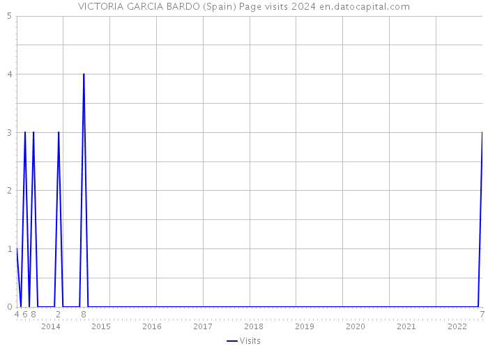 VICTORIA GARCIA BARDO (Spain) Page visits 2024 