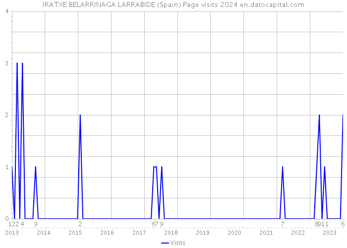 IRATXE BELARRINAGA LARRABIDE (Spain) Page visits 2024 