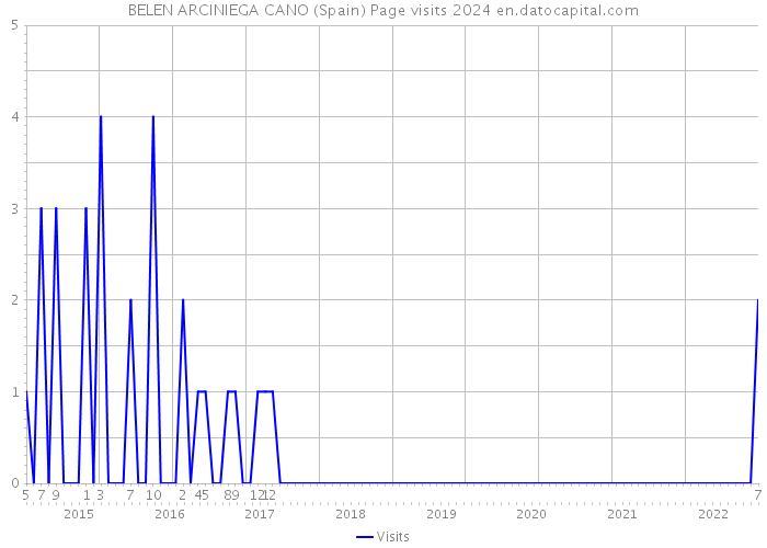 BELEN ARCINIEGA CANO (Spain) Page visits 2024 