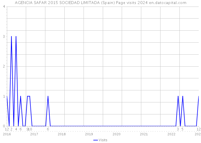 AGENCIA SAFAR 2015 SOCIEDAD LIMITADA (Spain) Page visits 2024 