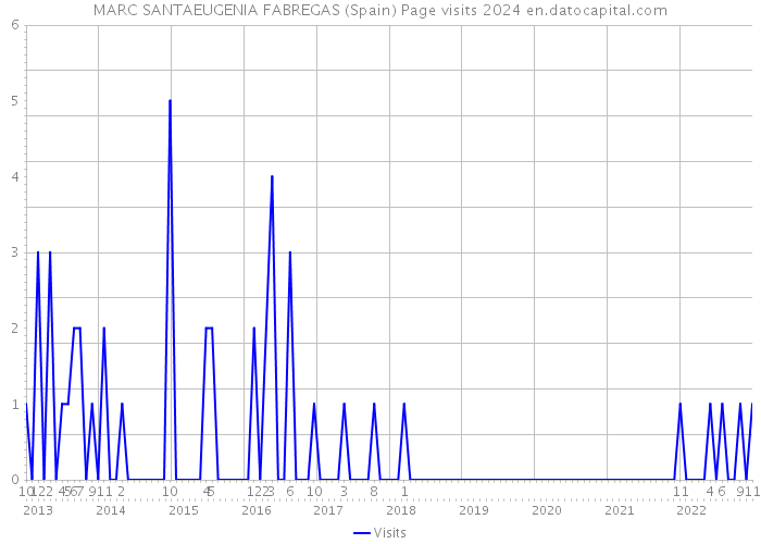 MARC SANTAEUGENIA FABREGAS (Spain) Page visits 2024 