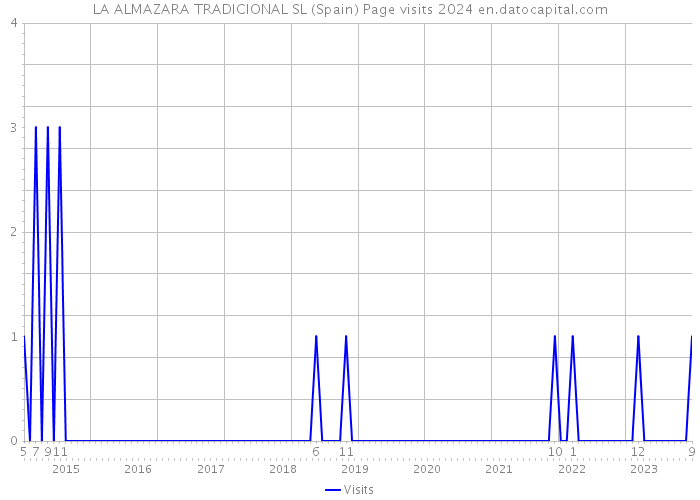 LA ALMAZARA TRADICIONAL SL (Spain) Page visits 2024 