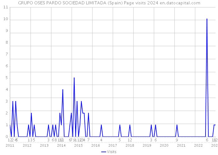 GRUPO OSES PARDO SOCIEDAD LIMITADA (Spain) Page visits 2024 