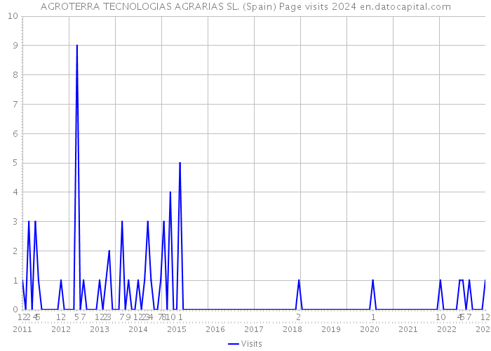 AGROTERRA TECNOLOGIAS AGRARIAS SL. (Spain) Page visits 2024 