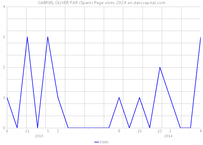 GABRIEL OLIVER FAR (Spain) Page visits 2024 